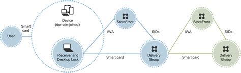 citrix smart card certificate propagation service|Smart cards .